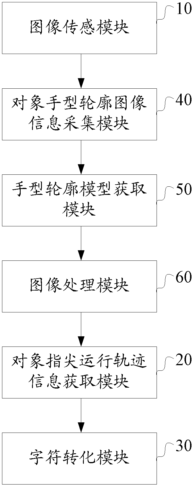 Character input method based on image sensing module, device and terminal