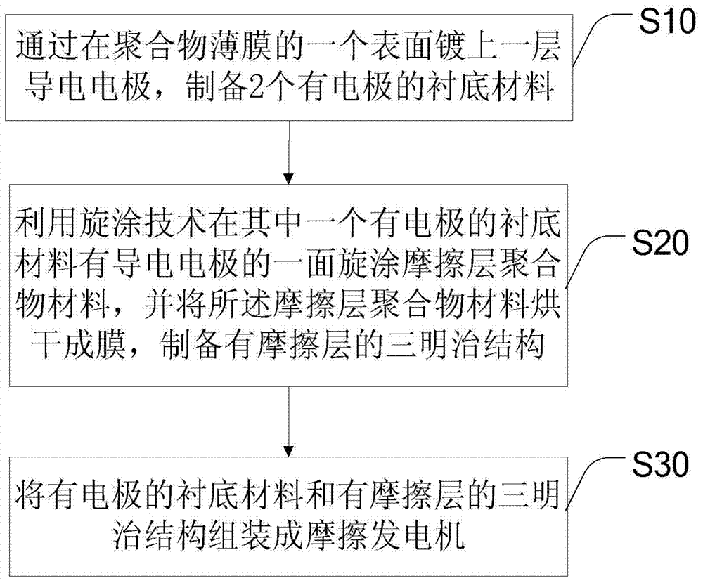 High-performance frictional generator and preparation method thereof