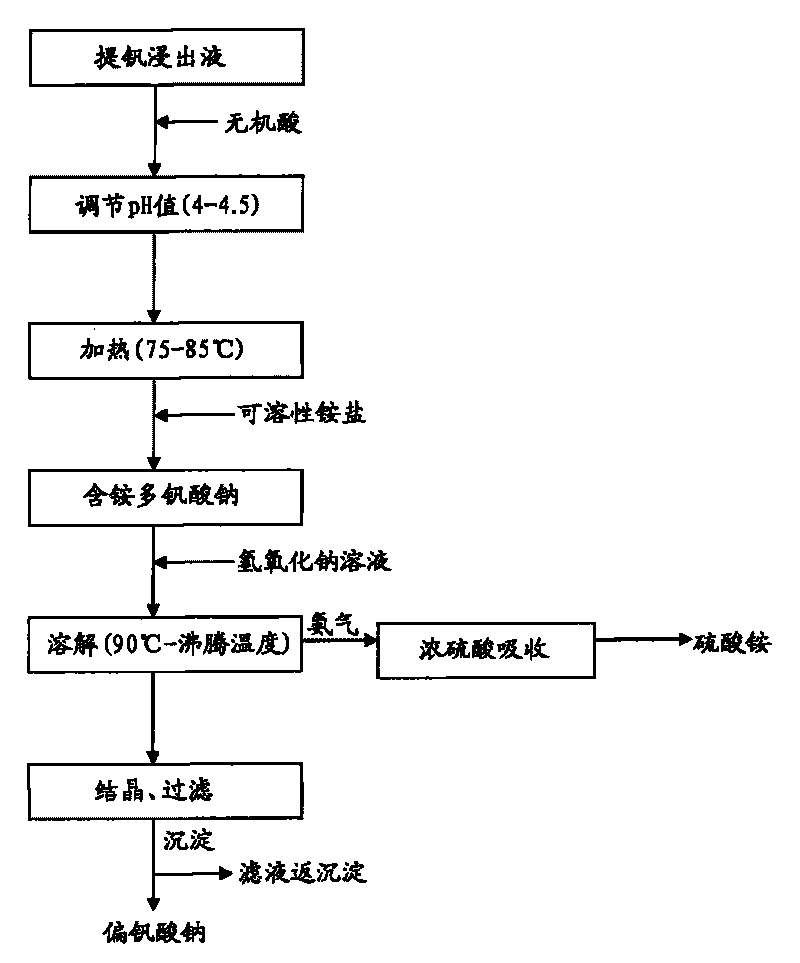 Method for extracting sodium metavanadate from vanadium extraction leaching solution