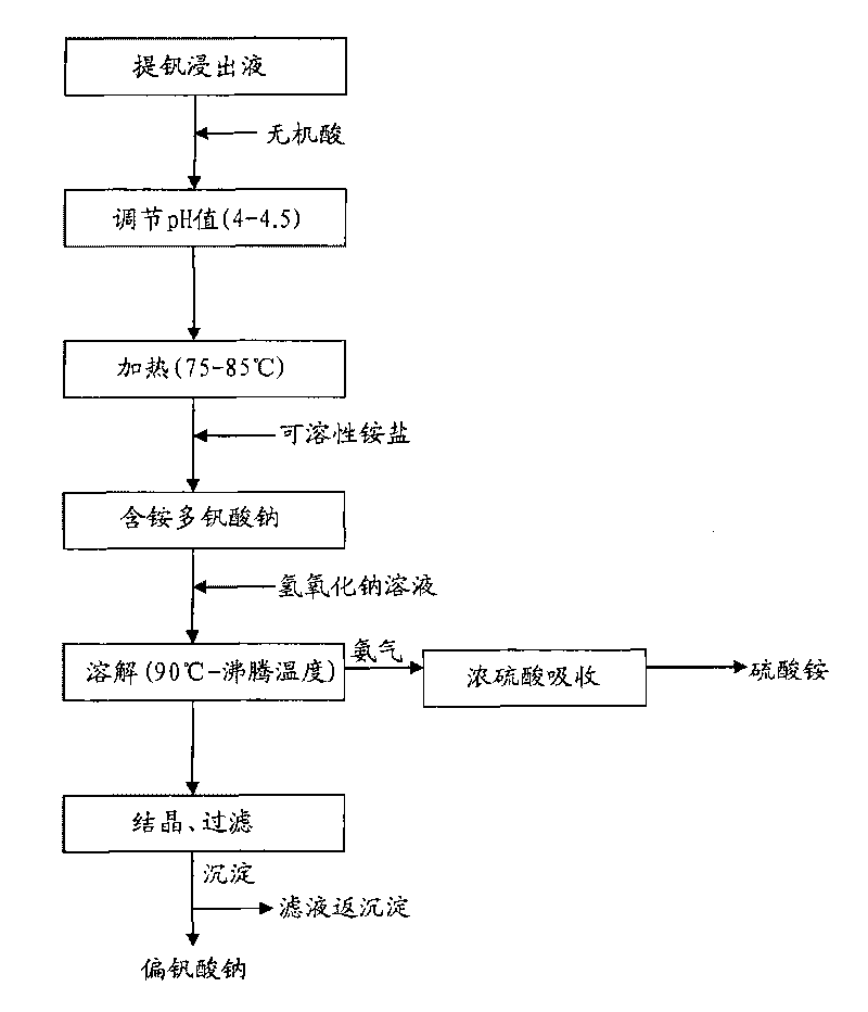 Method for extracting sodium metavanadate from vanadium extraction leaching solution