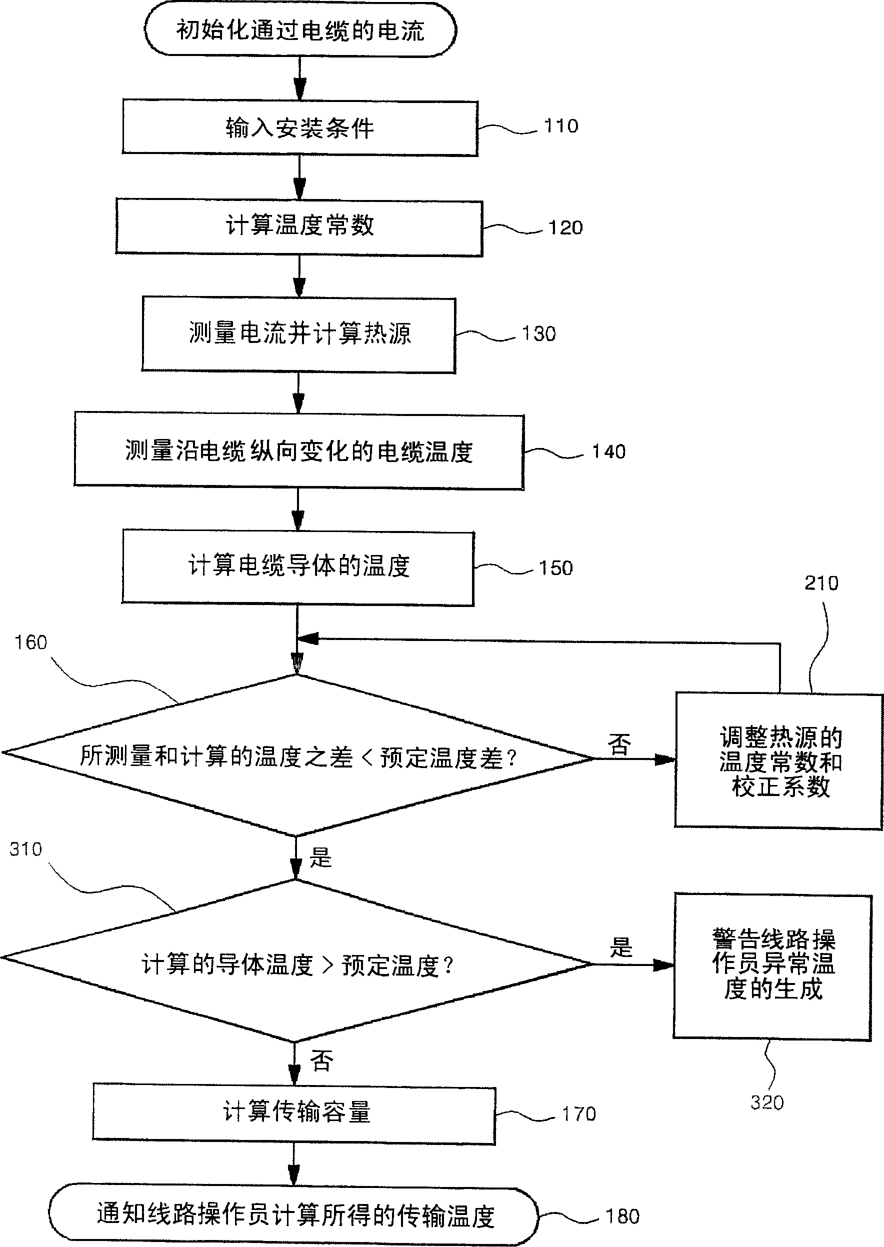 Apparatus and method for evaluating underground electric power cables