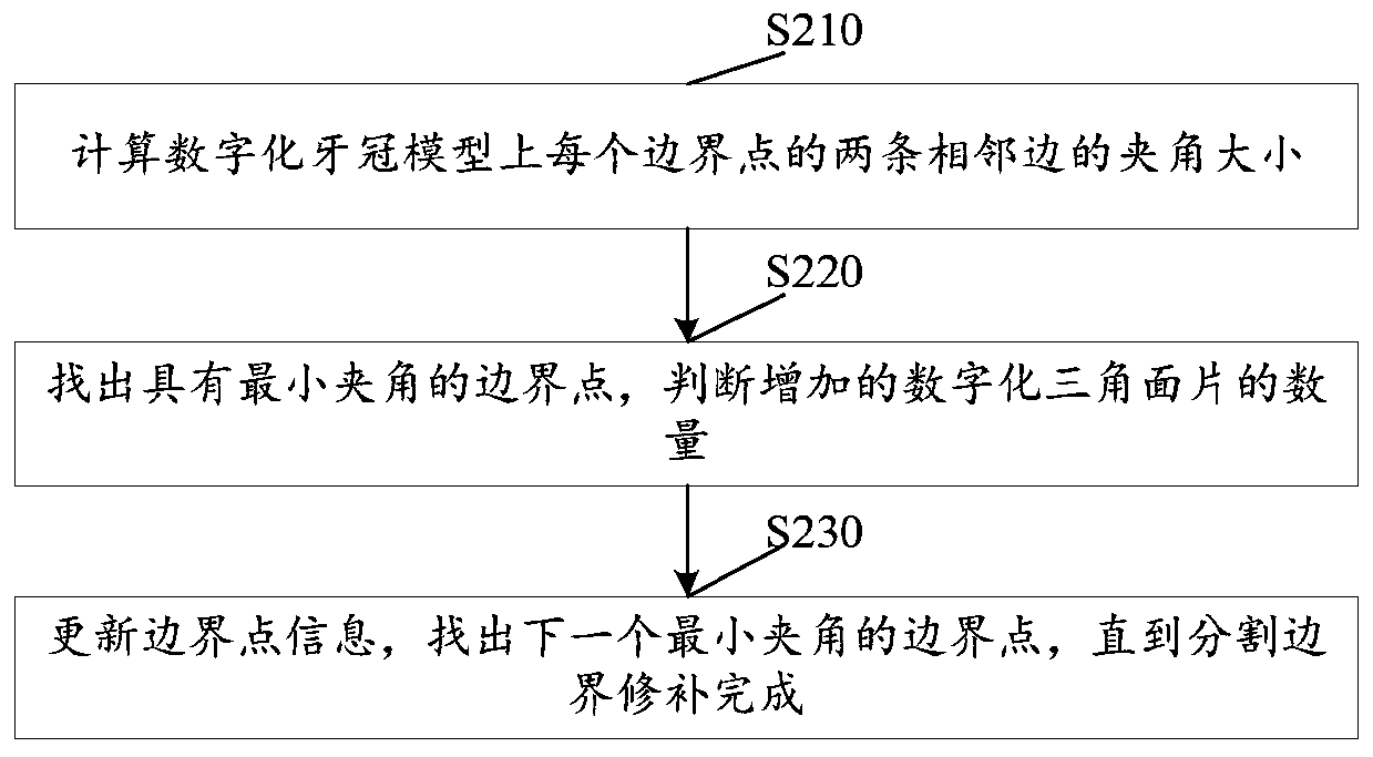 Rotation center design inspection method, shell-like dental instrument apparatus design and preparation method