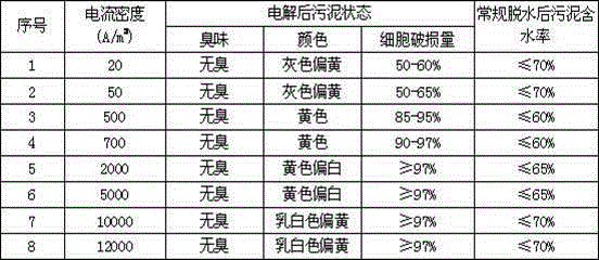 Sludge pretreatment method