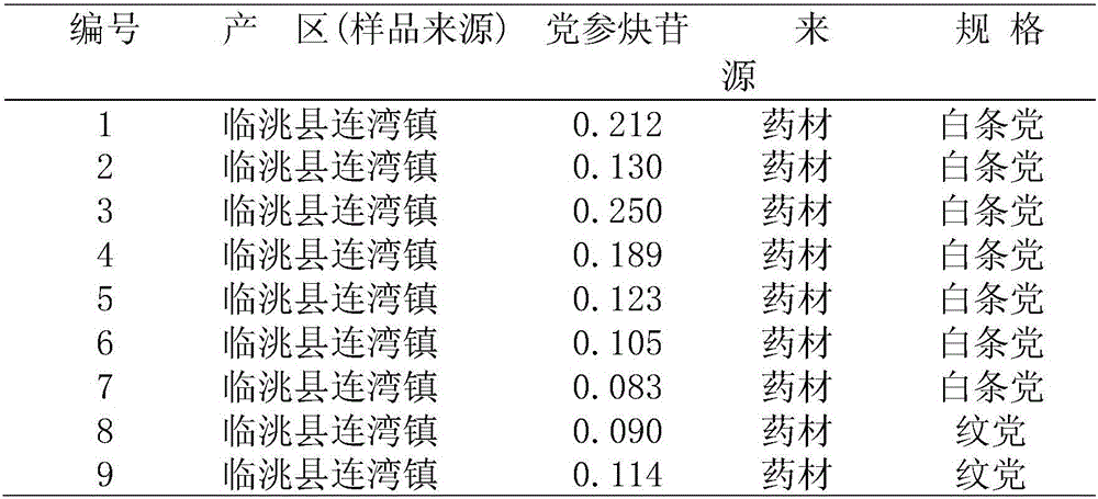 Planting method for increasing lobetyolin content