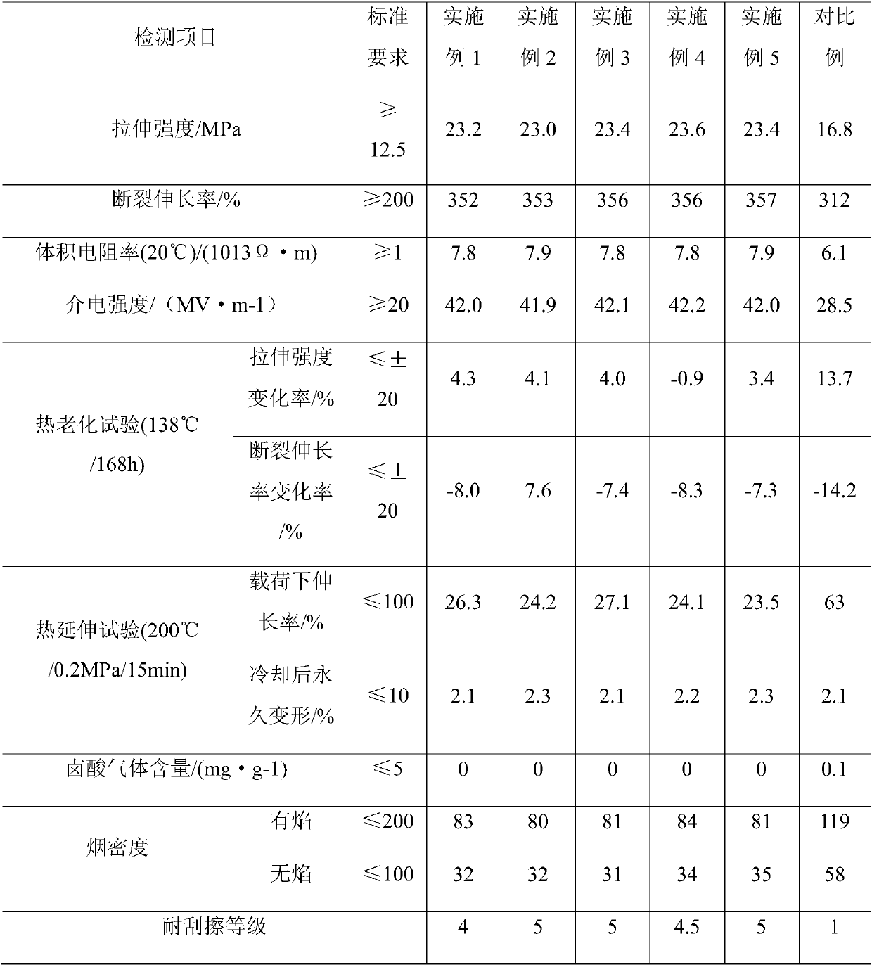 Environment-friendly cable insulation layer, and preparation method thereof