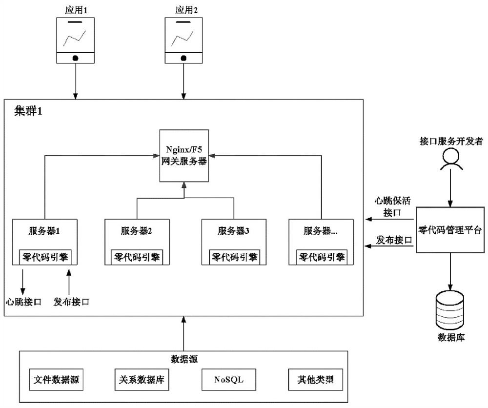 Interface development method, zero code engine and zero code data interface development system