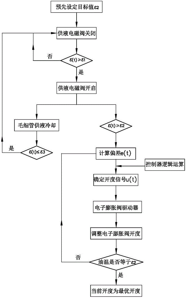 Compressor lubricating oil cooling system and control method thereof