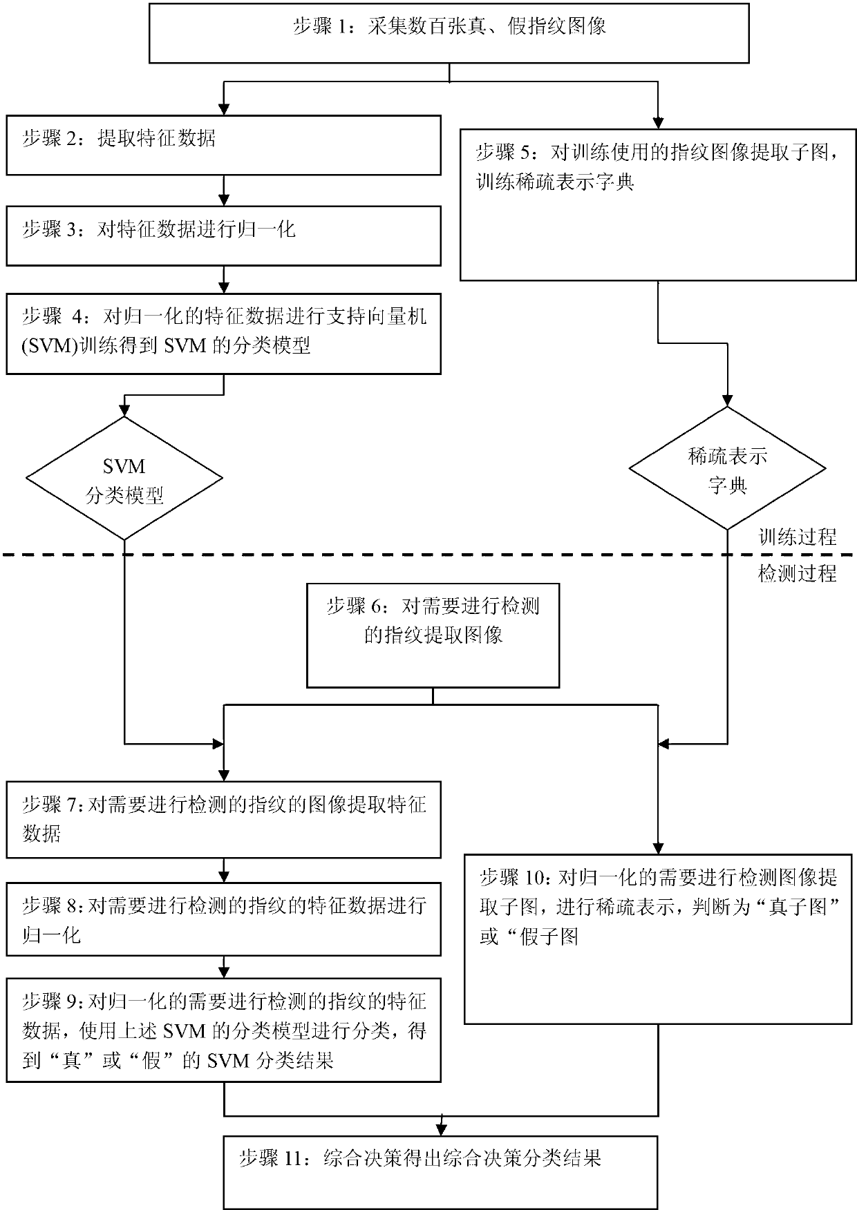 Fake fingerprint detecting method based on SVM and sparse representation