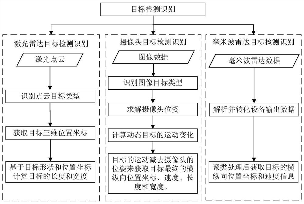 Perception fusion method of automatic driving system