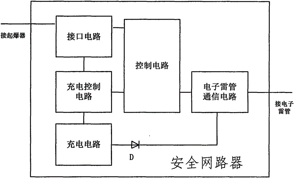 Secure network device for electronic detonator initiation system and use method of secure network device