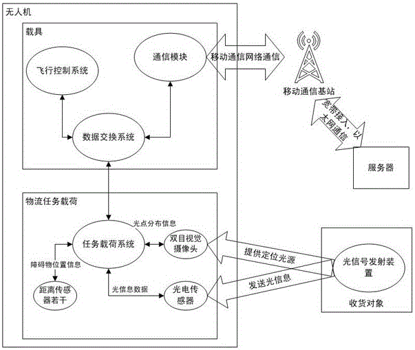 A vertical take-off and landing unmanned aerial vehicle and its precise positioning and obstacle avoidance method