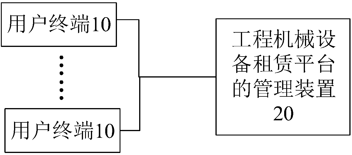 Method, device and system for managing engineering machine equipment leasing platform