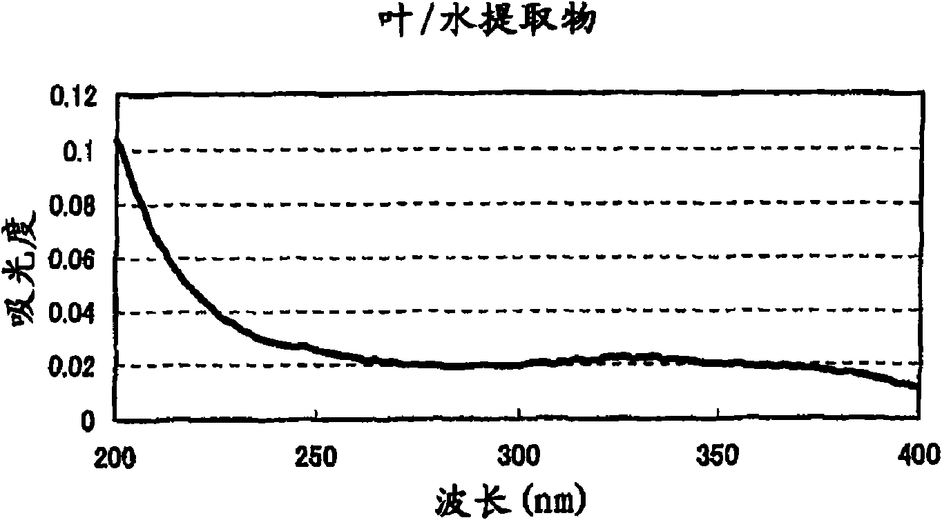 Flavor deterioration inhibitor and inhibitor for the generation of citral deterioration smell