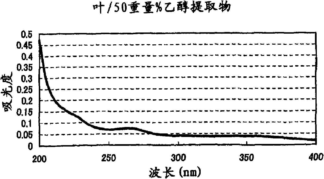 Flavor deterioration inhibitor and inhibitor for the generation of citral deterioration smell