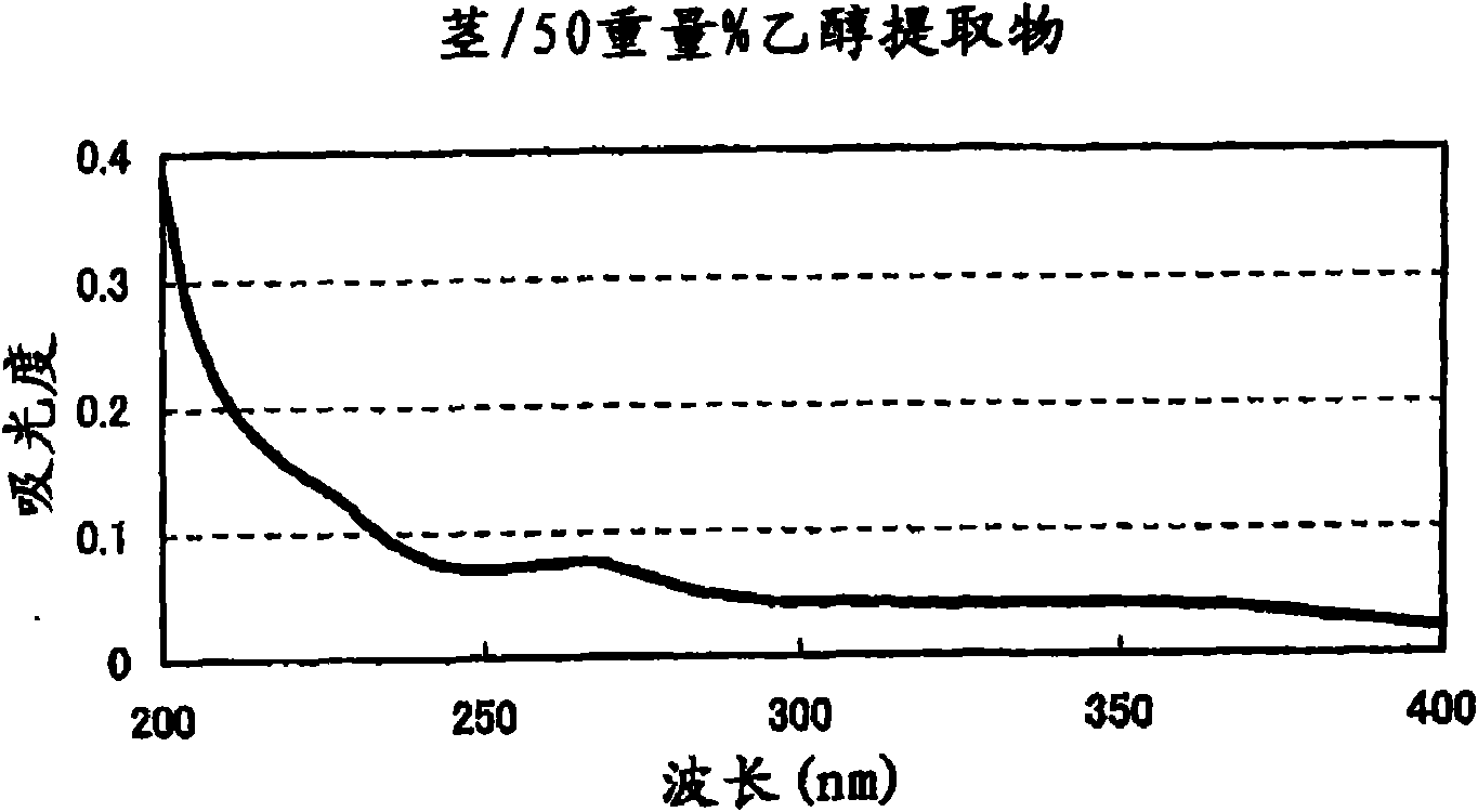 Flavor deterioration inhibitor and inhibitor for the generation of citral deterioration smell