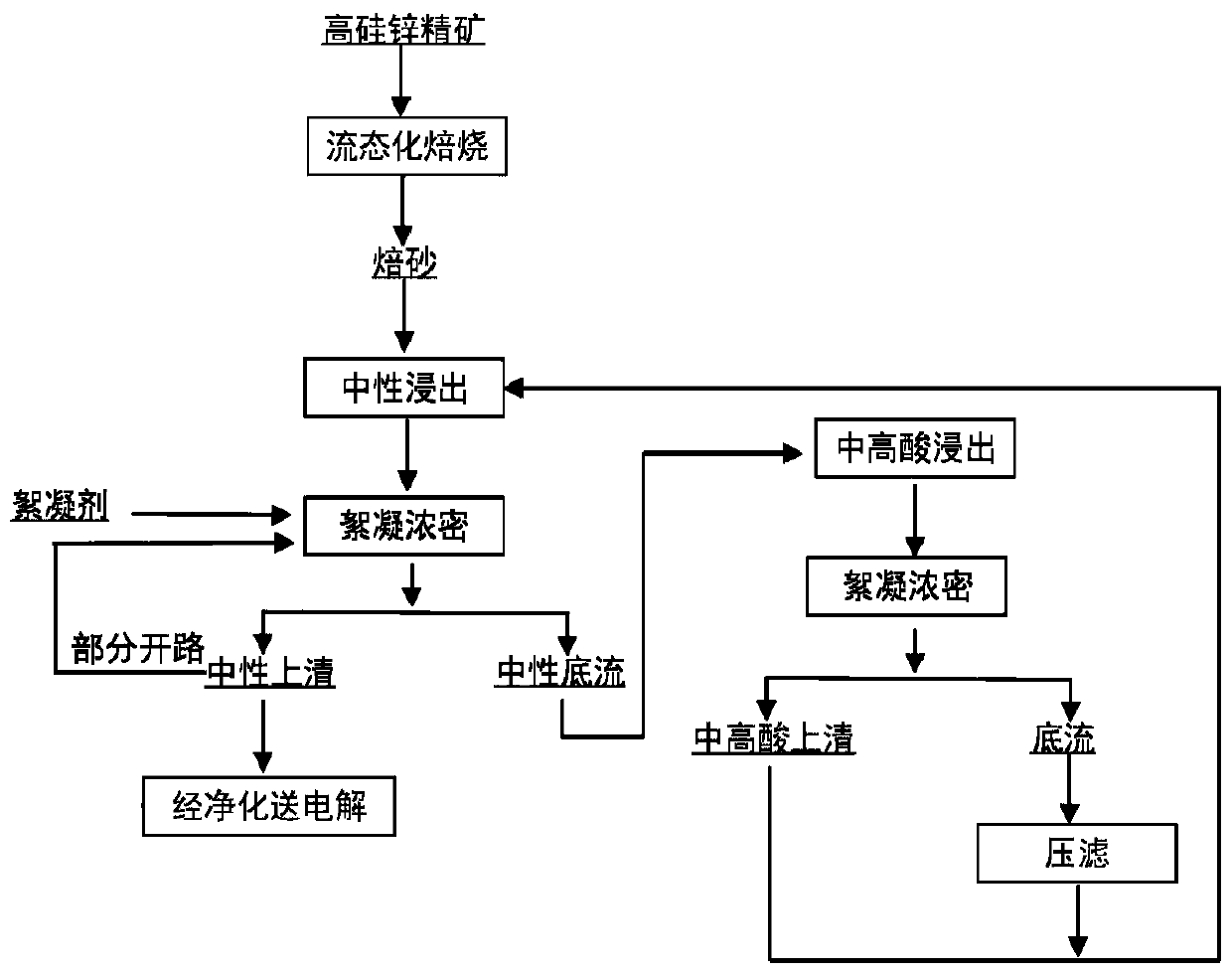 Wet metallurgy process of high-silicon zinc concentrate