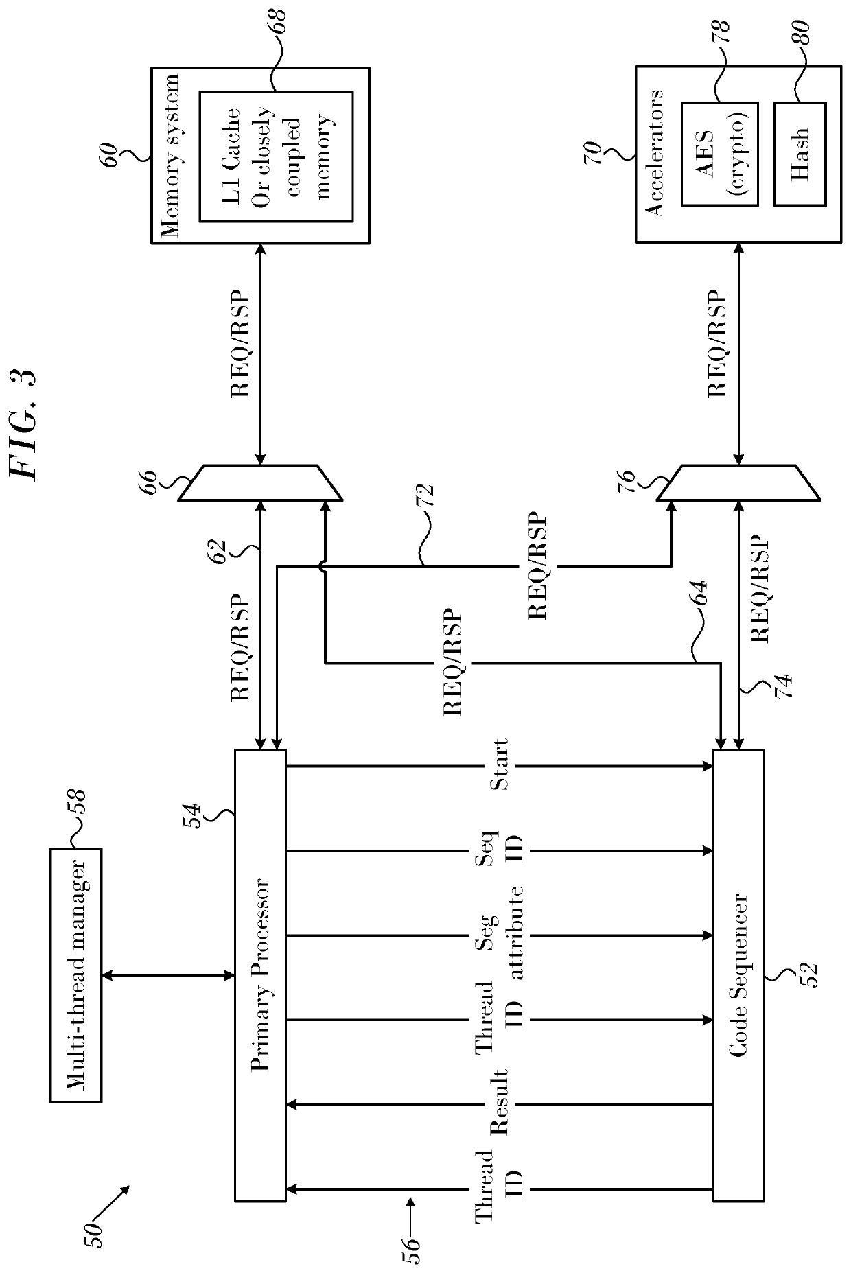 Code sequencer that, in response to a primary processing unit encountering a trigger instruction, receives a thread identifier, executes predefined instruction sequences, and offloads computations to at least one accelerator