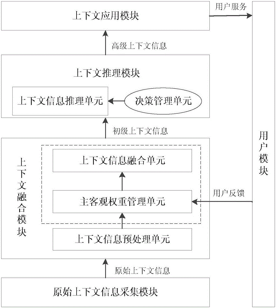 Self-adaptive subjective and objective weight context sensing system based on feedback and working method thereof