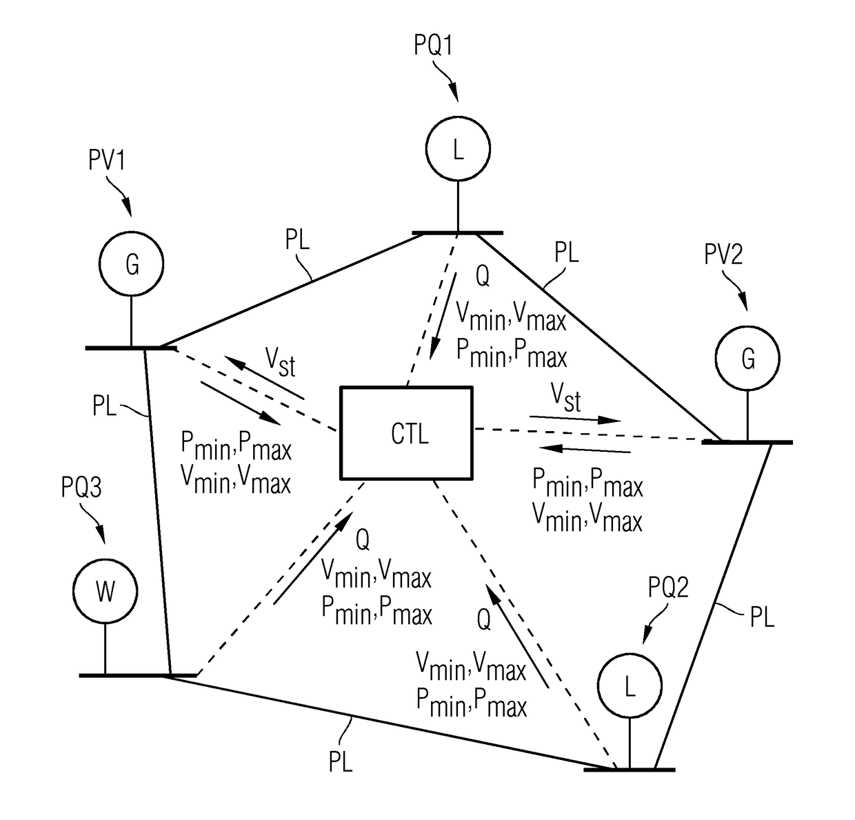 Method, controller, and computer program product for controlling a voltage in a power grid