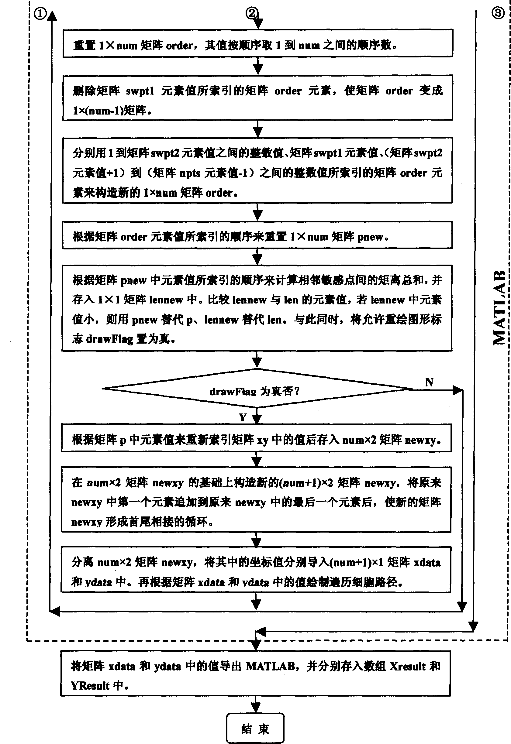 Path optimization technology of traversing cell sensitive spots for microbeam device