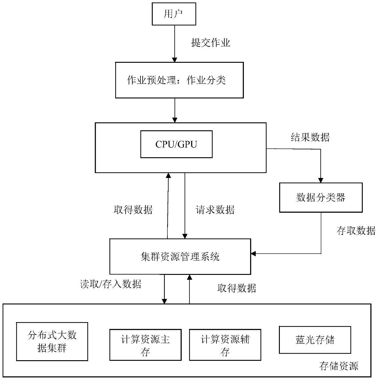 Hierarchical storage optimization method for super-large-scale drug data