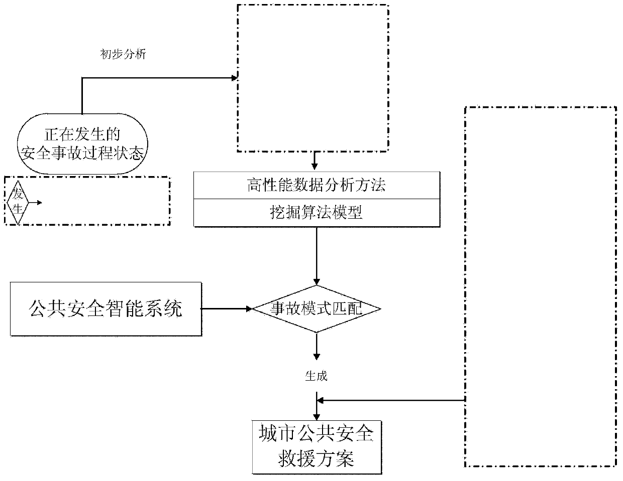 Bidirectional feedback self-adaptive coordination method for city safety emergency