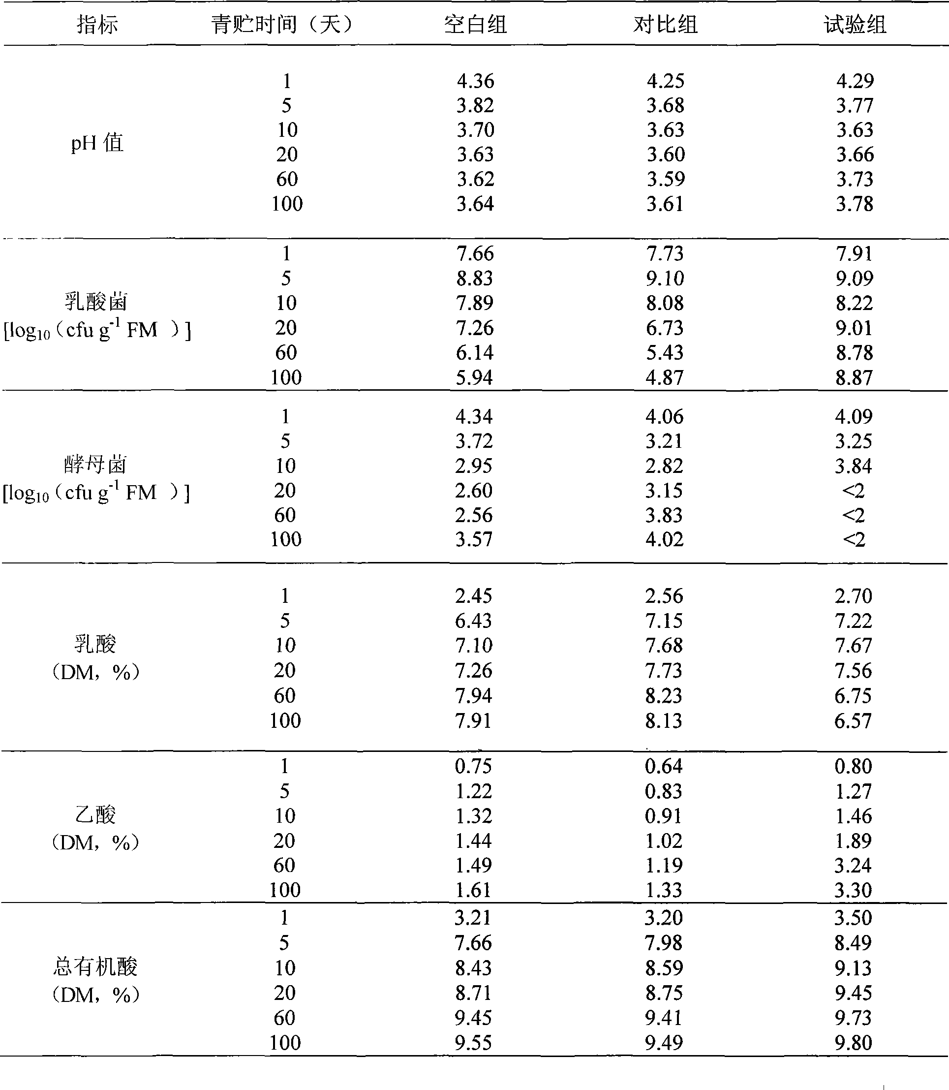 Composite microbial inoculant for corn silage and use method thereo