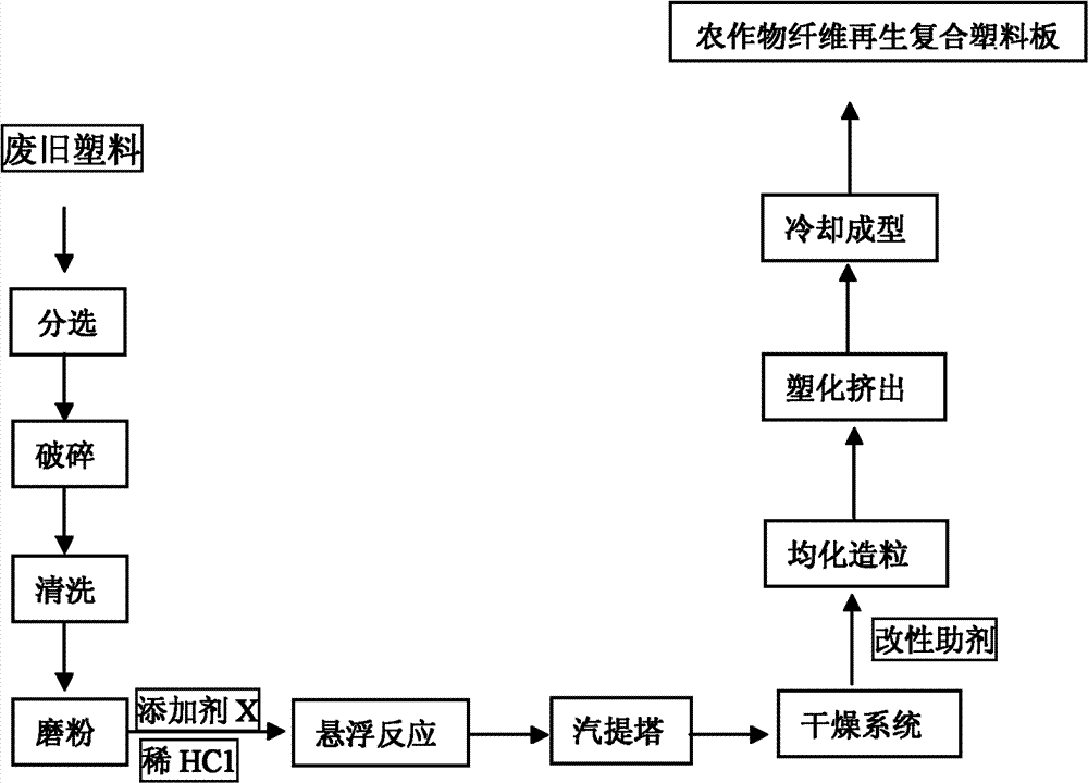 Crops waste material regenerated composite plastic plate and its production process