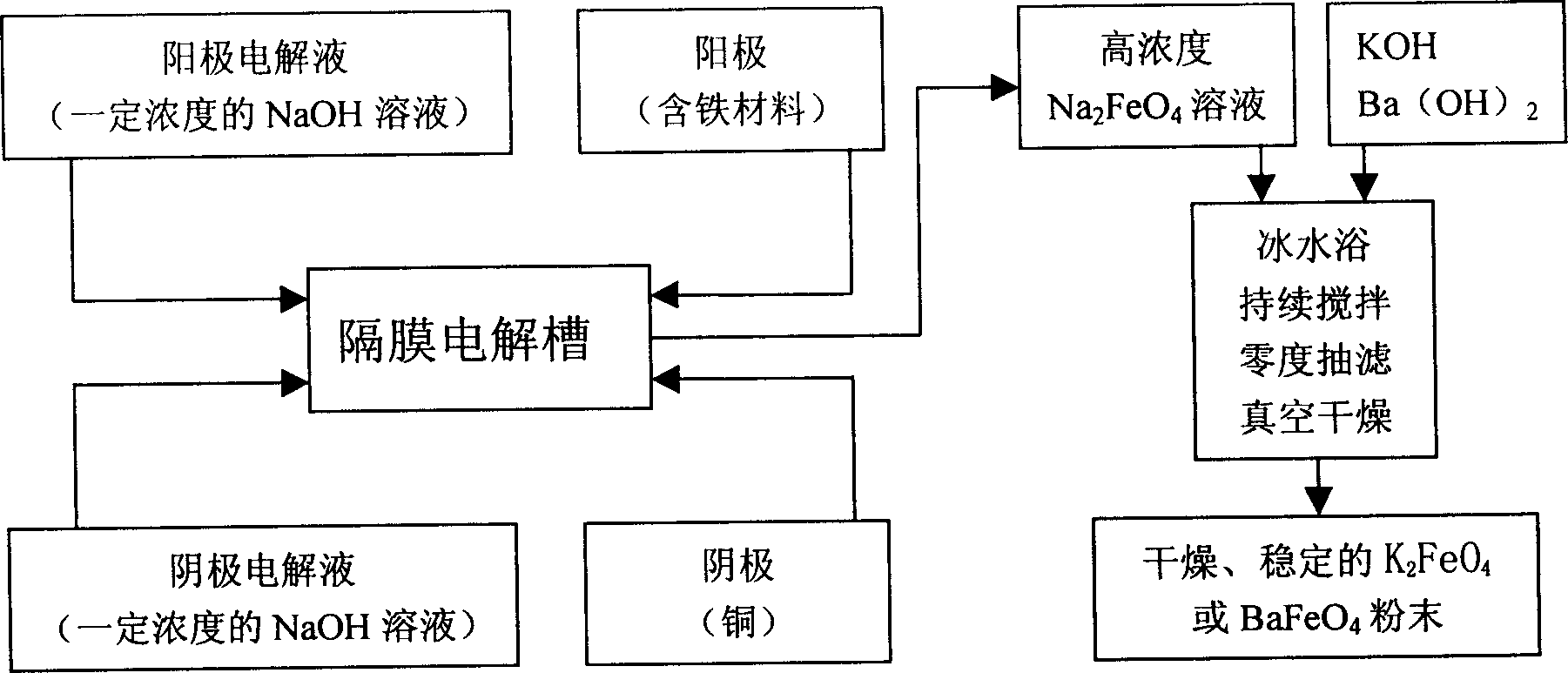 Direct electrochemical process of preparing ferrate