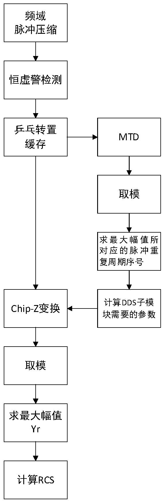 A Method of Measuring Radar Cross Section of Moving Target Based on FPGA