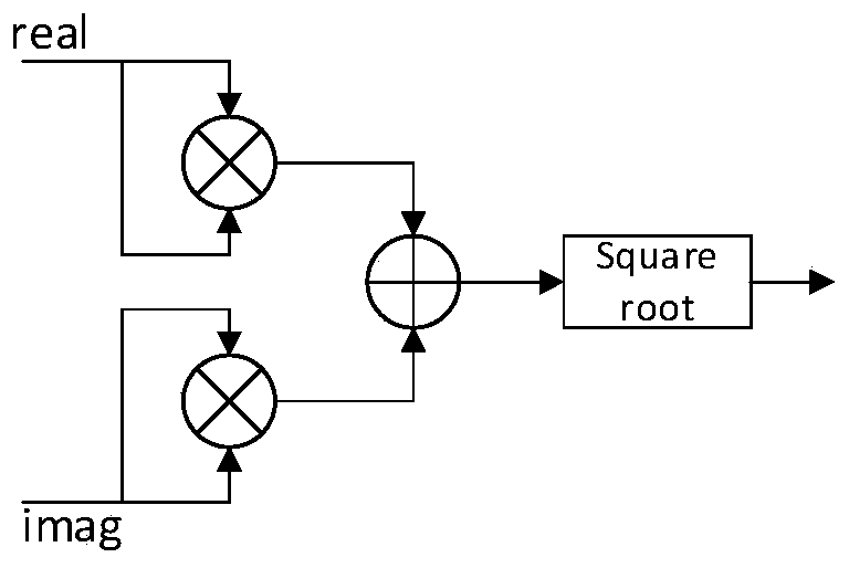 A Method of Measuring Radar Cross Section of Moving Target Based on FPGA