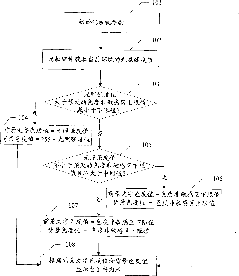 Method and device for enhancing e-book reading effect, and electronic terminal