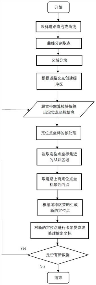 A Trajectory Constraint Method Based on UWB Real-time Positioning