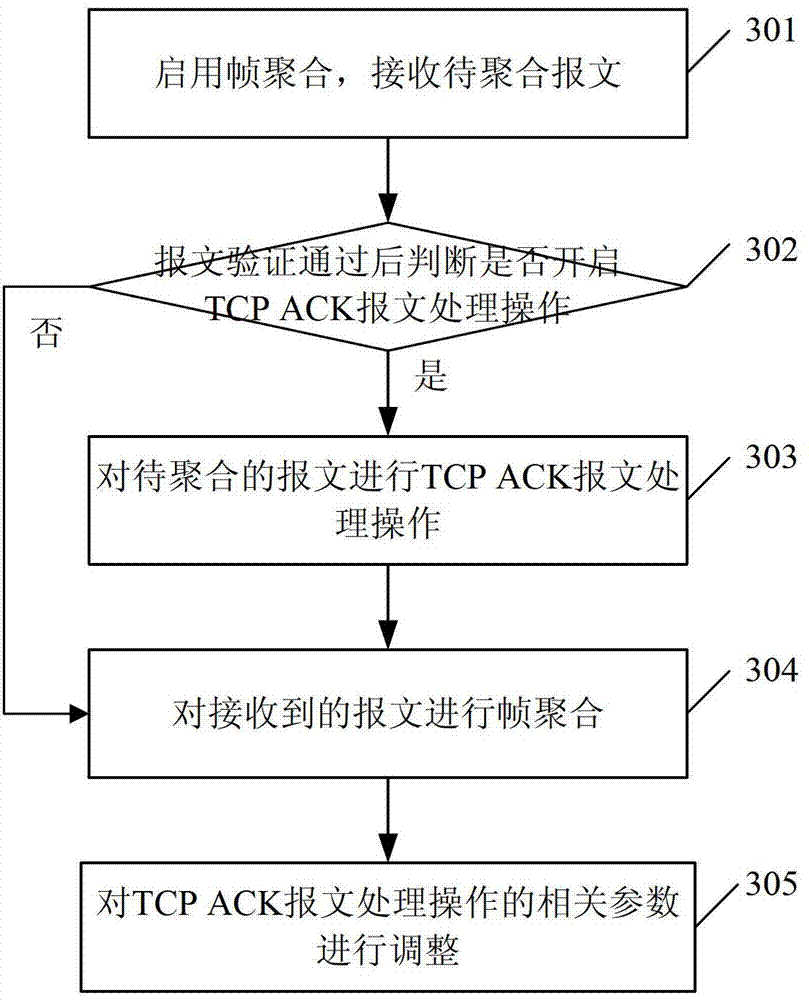 Transmission control protocol acknowledgement (TCP ACK) message processing method and device and wireless network equipment