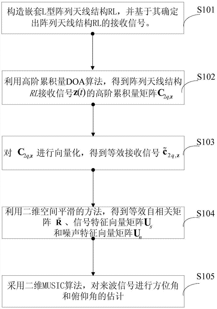 Nested L-shaped antenna array structure and direction of arrival estimation method thereof