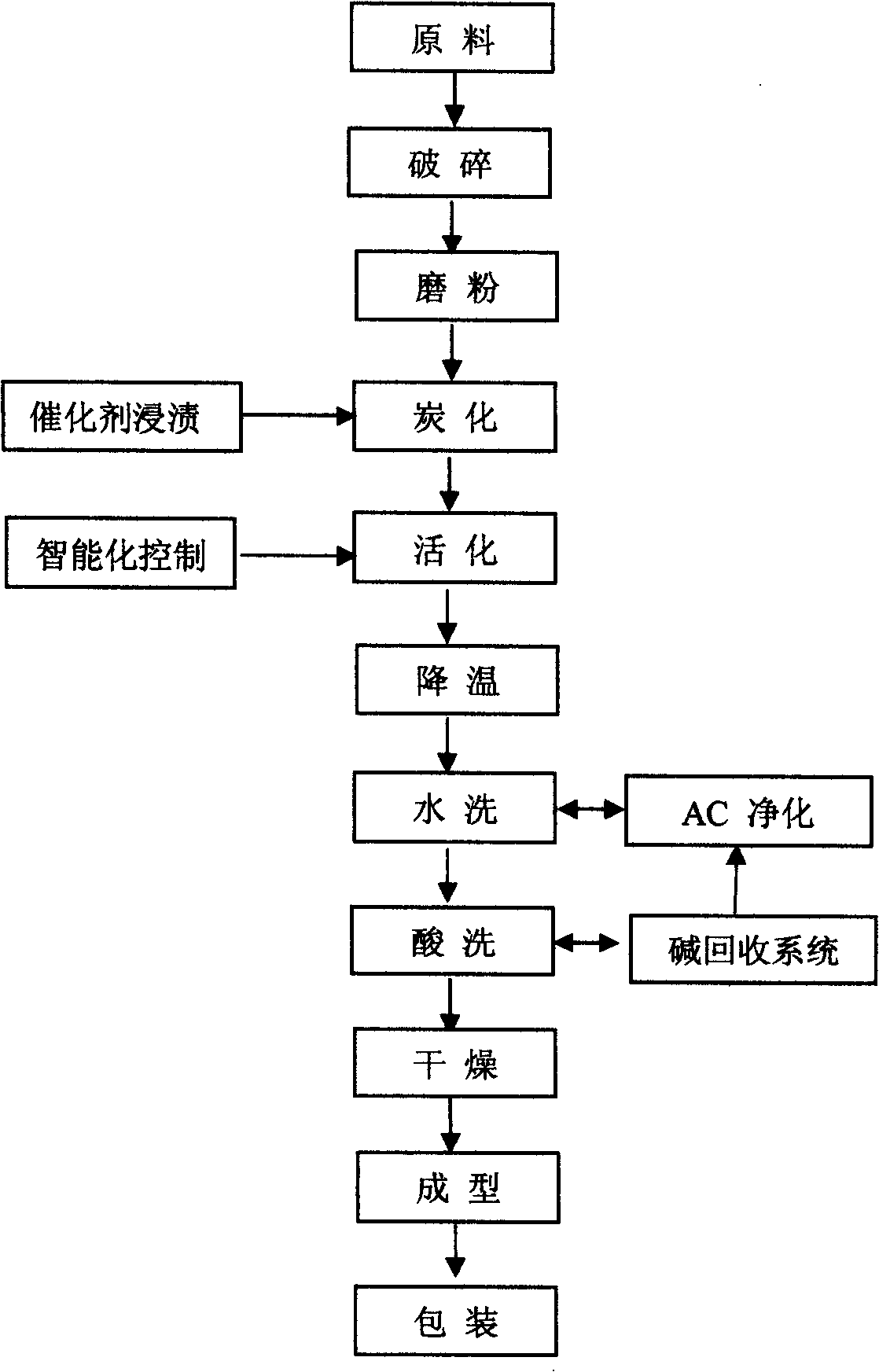 Preparation technique of carbon-based material having energy-storage property