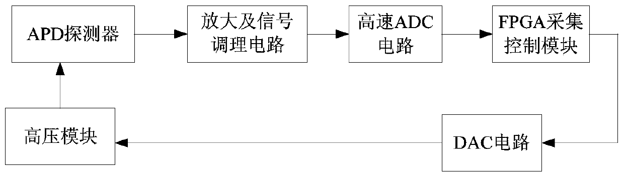 Space-borne laser range finder detection and feedback method and system based on digital constant false alarm