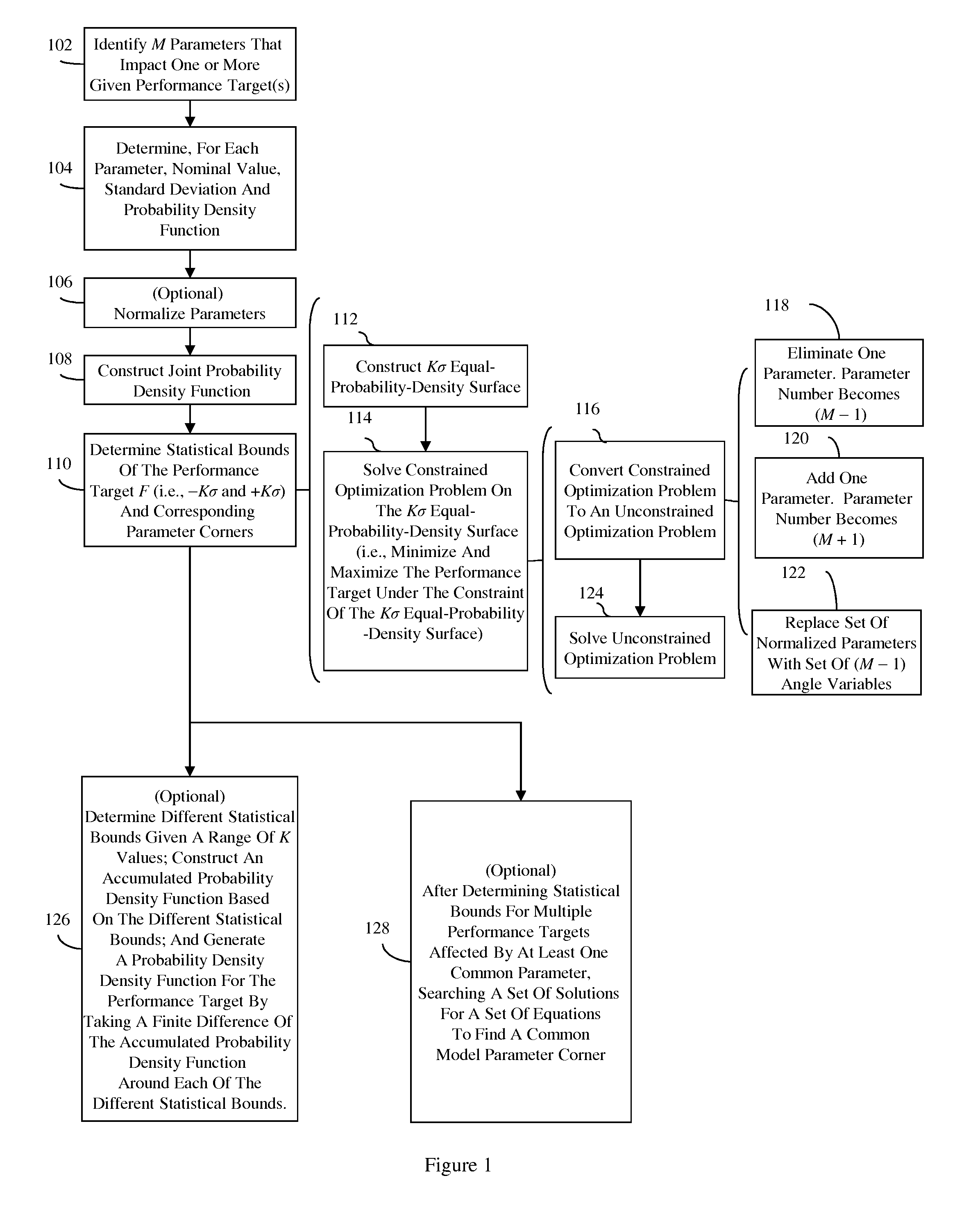 Method and computer program product for finding statistical bounds, corresponding parameter corners, and a probability density function of a performance target for a circuit