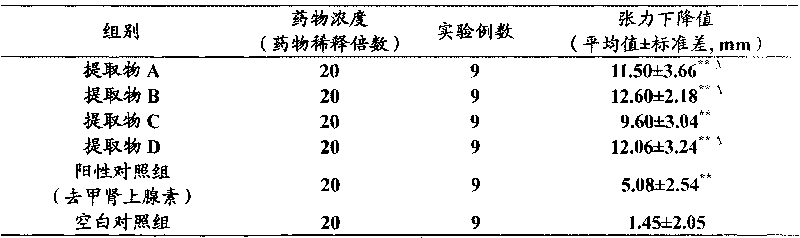 Medical composition containing dandelion extract as well as novel application and preparation method thereof