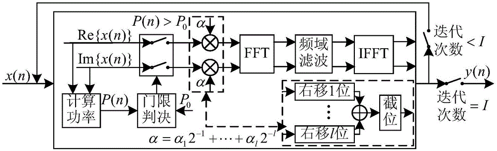 Iterative clipping and filtering method for reducing peak-to-average ratio of OFDM signals