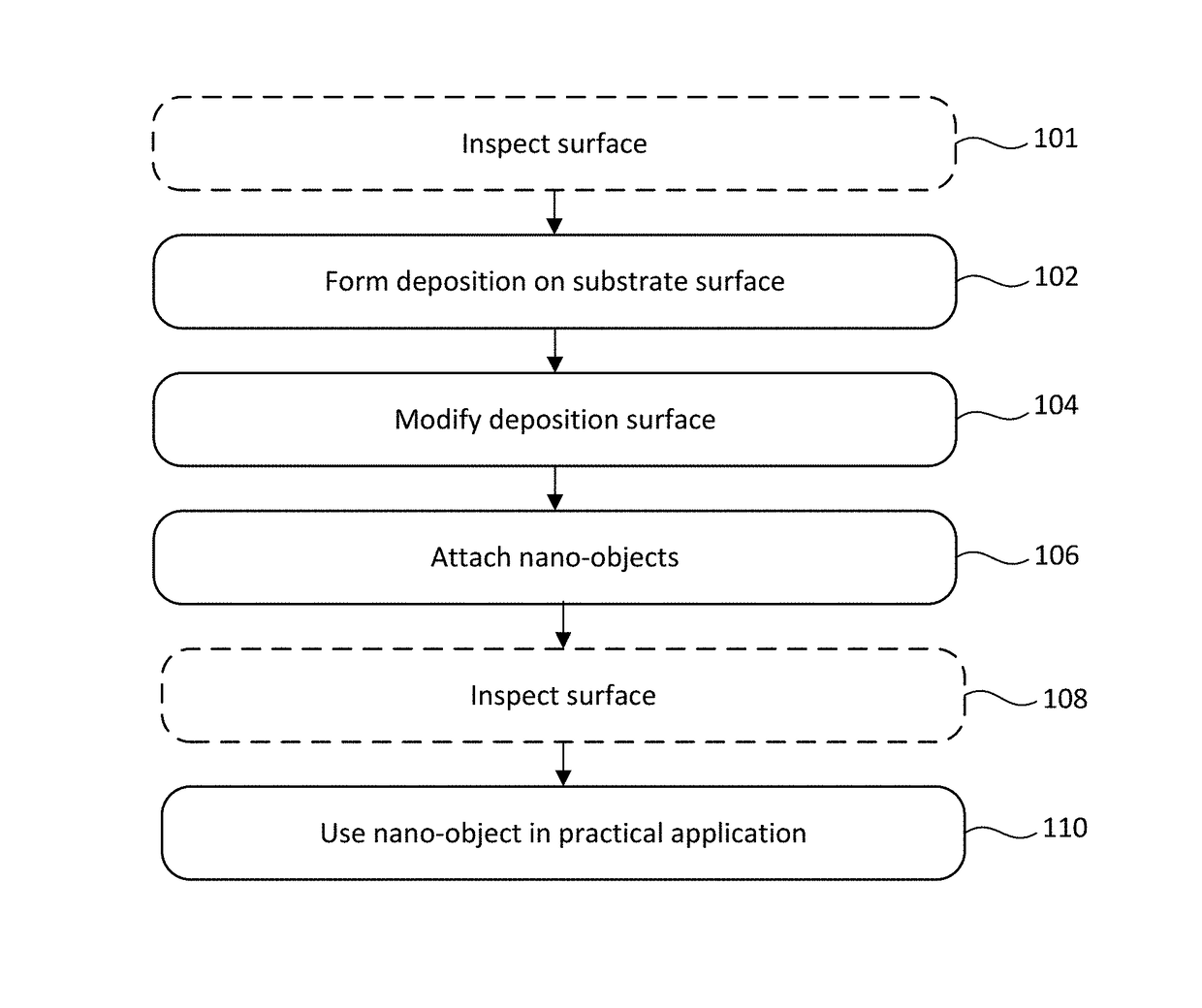 Attachment of nano-objects to beam-deposited structures