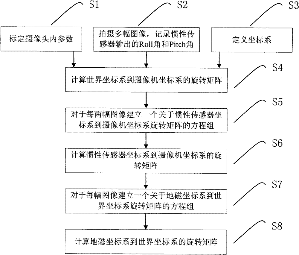 Calibration method of camera and inertial sensor integrated positioning and attitude determining system