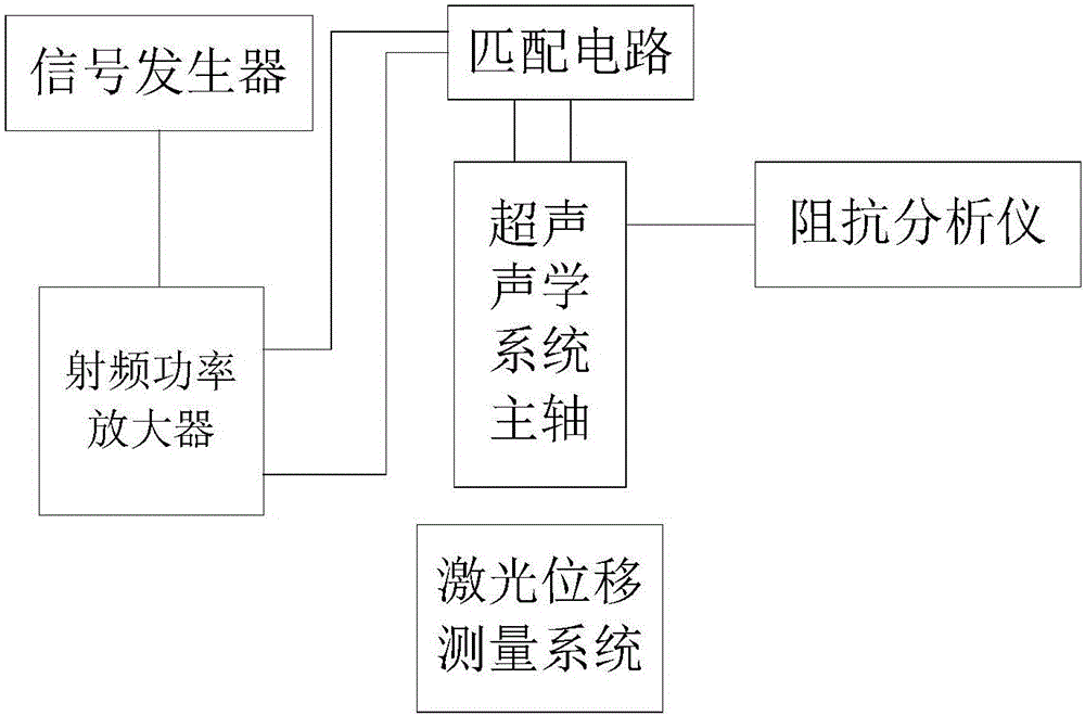 Establishment method for ultrasonic power supply power adjustment model of ultrasonic-assisted processing acoustic system