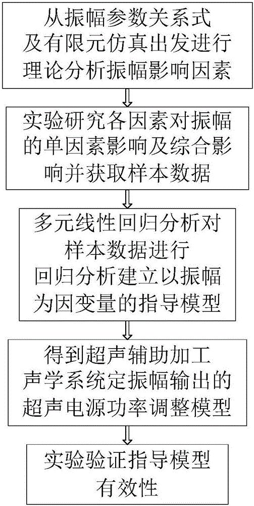 Establishment method for ultrasonic power supply power adjustment model of ultrasonic-assisted processing acoustic system