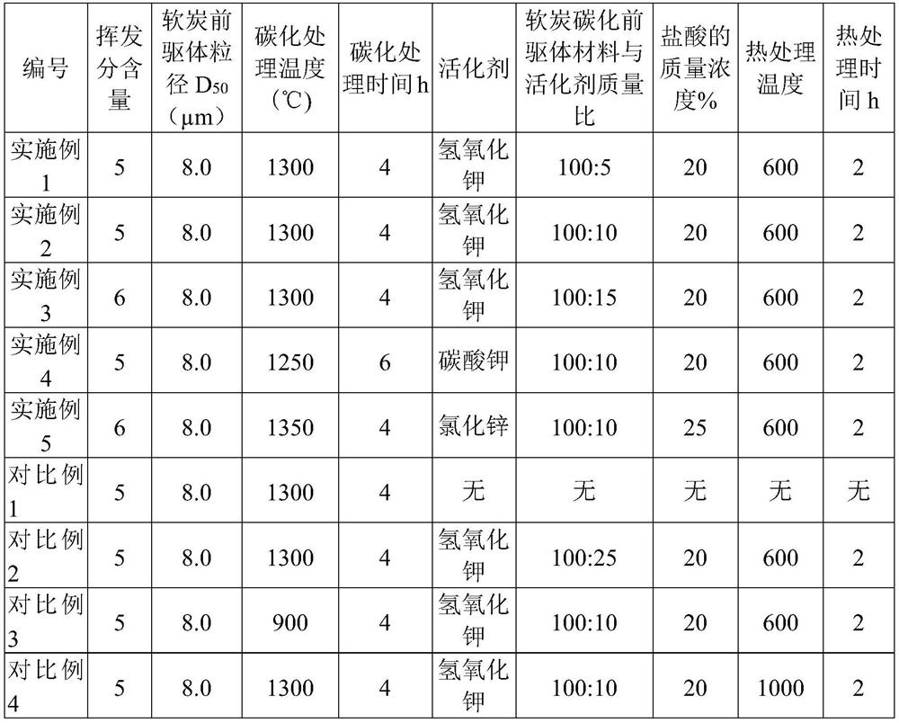 Modified soft carbon negative electrode material, lithium ion battery, negative electrode material and preparation method