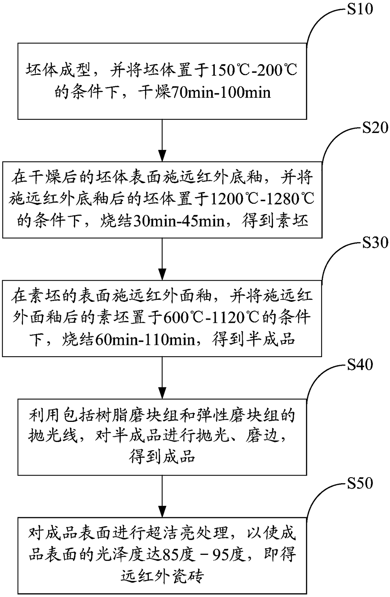 Preparation method of far-infrared ceramic tile