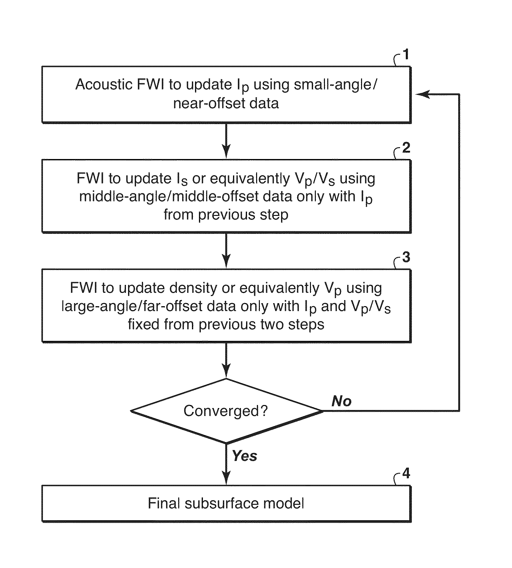 Multi-parameter  inversion through offset dependent elastic fwi