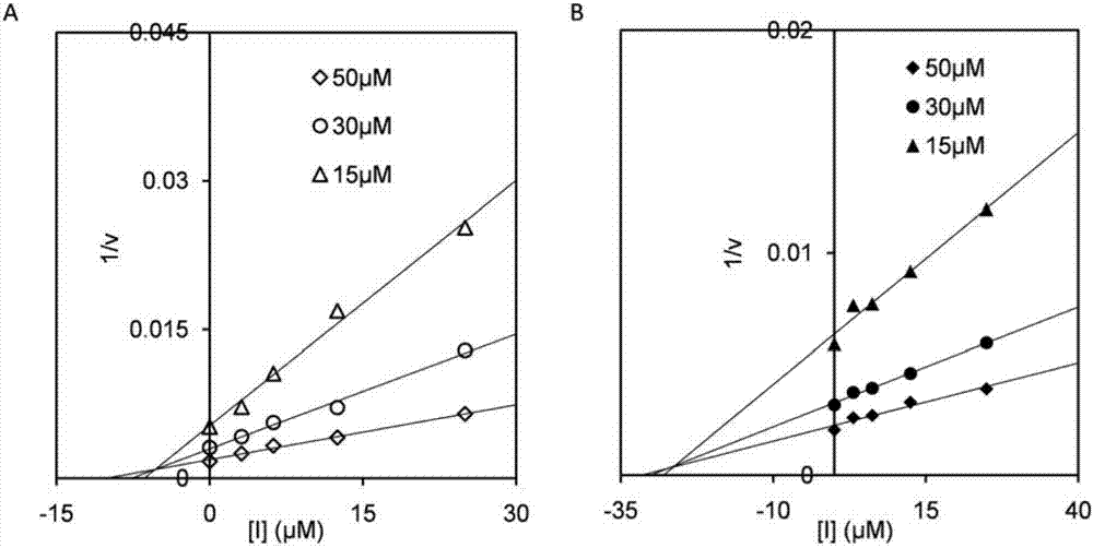 Inhibitor and application thereof in inhibiting chitinase and hexosaminidase activity