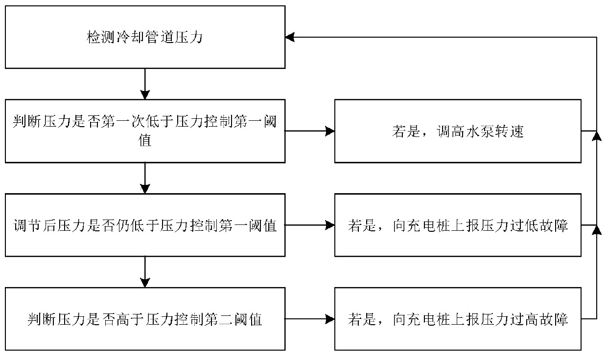 New energy vehicle large-power charging cooling system and monitoring method thereof