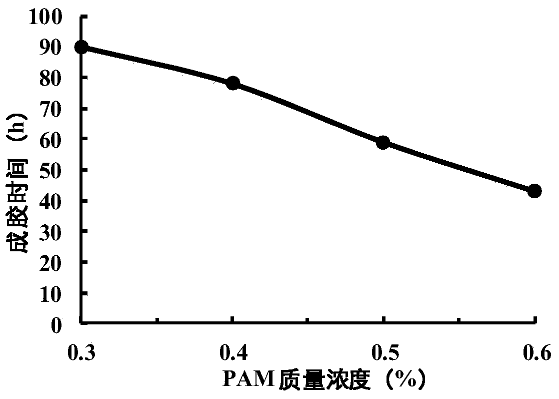 Expandable self-generated gas foam gel and preparation method and application thereof